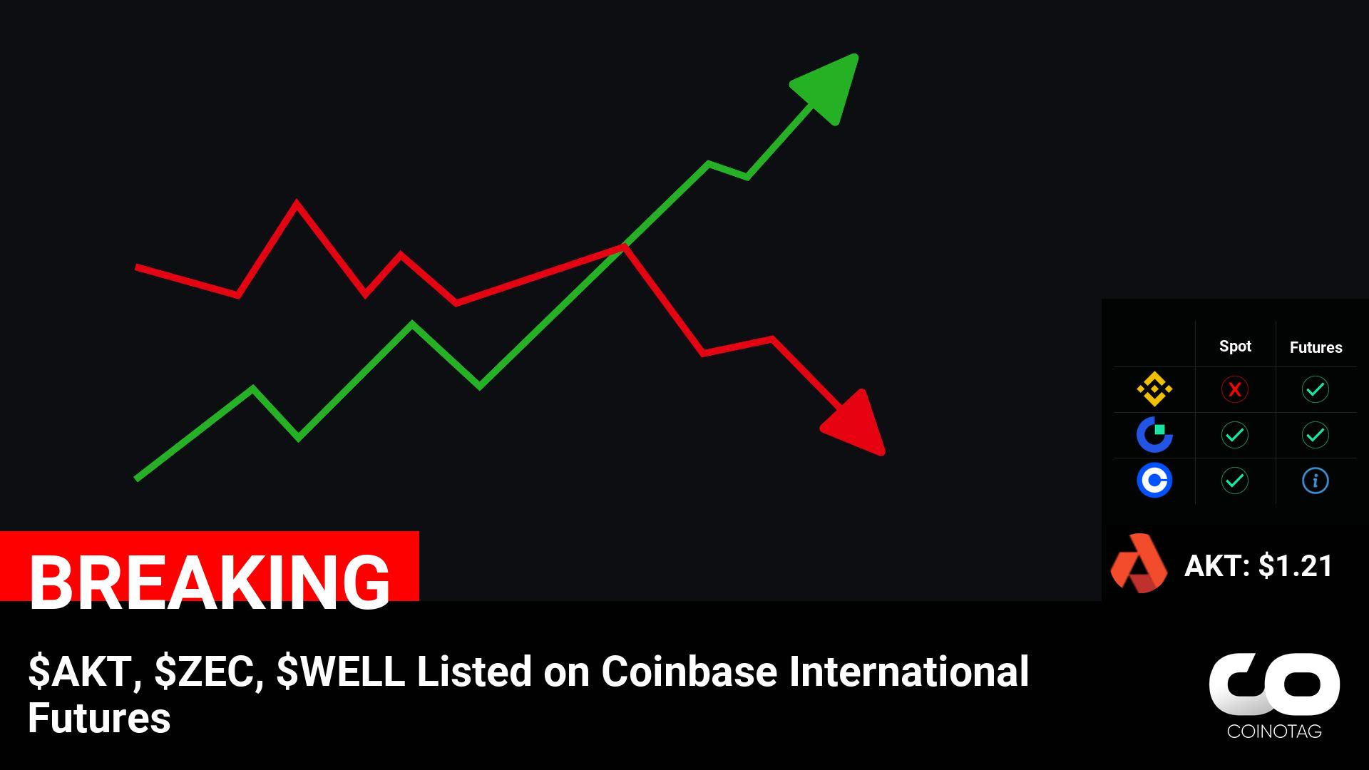 $AKT, $ZEC, $WELL Listed on Coinbase International Futures

💰Coin:
AKT ( $AKT ) $1.21
ZEC ( $ZEC ) (None)