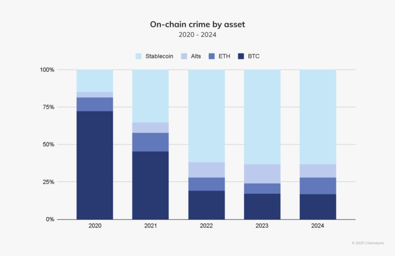 Stablecoinler 2024 itibarıyla yasa dışı ticaret faaliyetlerinin %63'ünü kazandı. Kaynak: Chainalysis