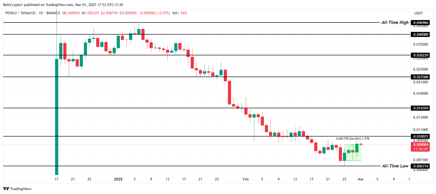 PENGU Price Analysis. 