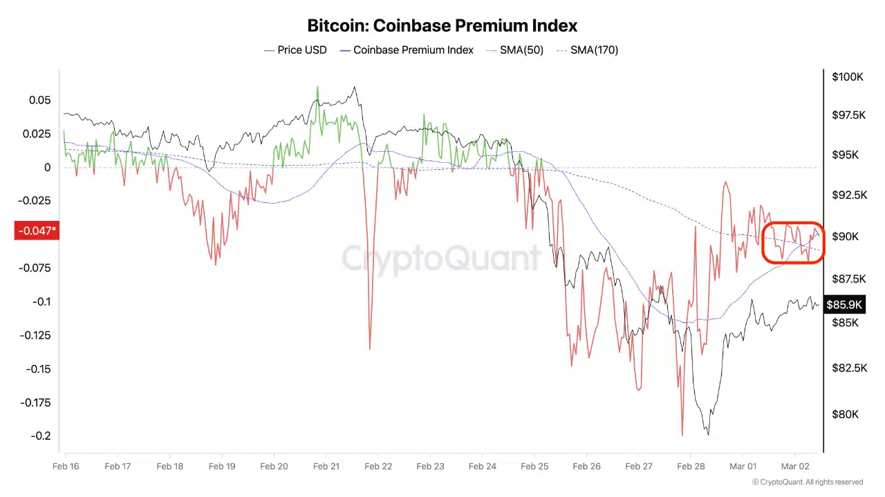 Coinbase Premium Index Chart