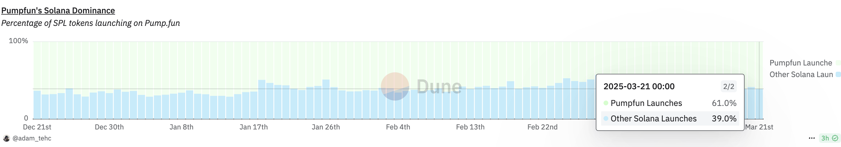 PumpFunはSolanaで立ち上げられたトークンの大部分を占めています。出典：Dune