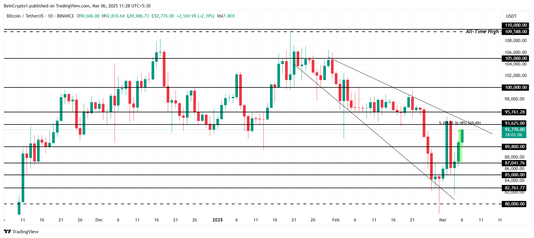 Bitcoin Price Analysis