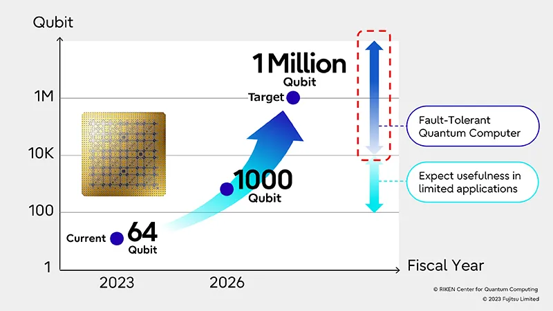 Growth of Quantum Computing Qubits