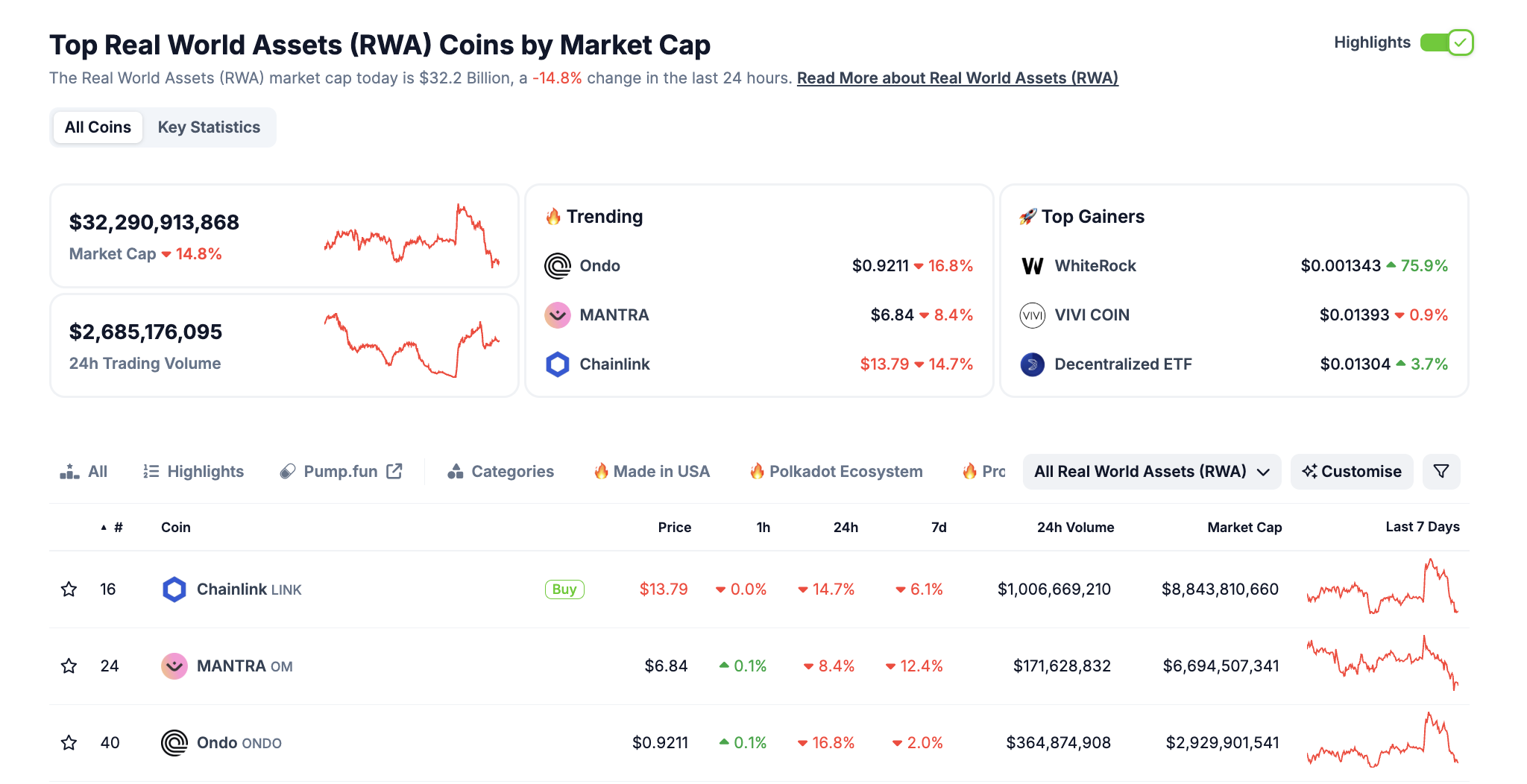 RWA Coin'leri Piyasa Değeri Kaynağı: CoinGecko