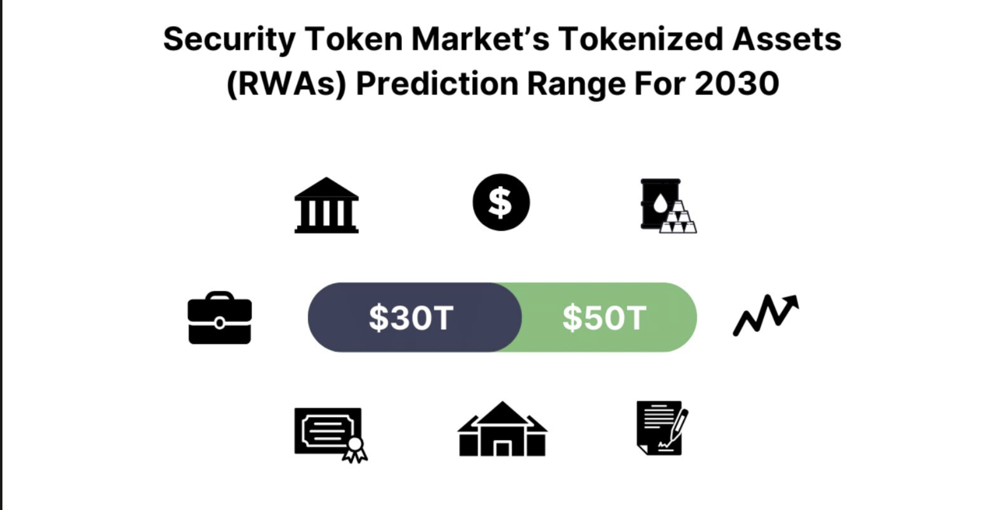 Tokenize edilmiş RWA pazarı 2030'a kadar 30 trilyon dolara ulaşabilir. Kaynak: Security Token Market