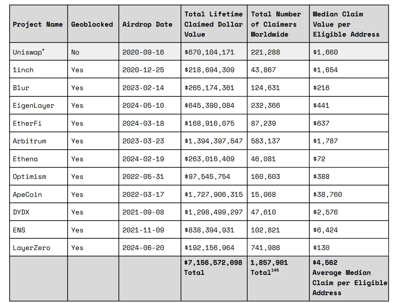 Sample Group Airdrop Claim Data (As of January 28, 2025)