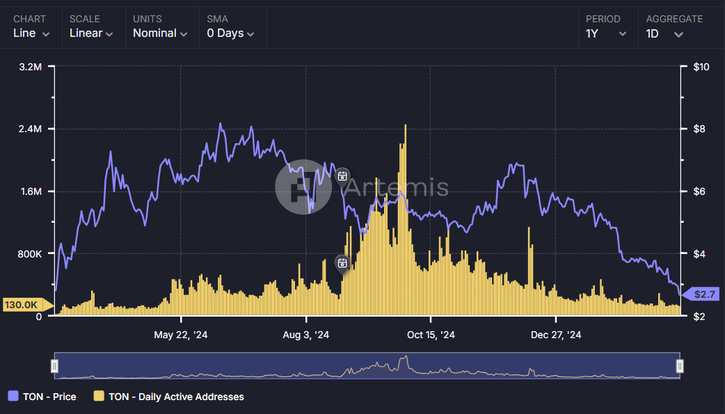 TON Daily Active Addresses Decline