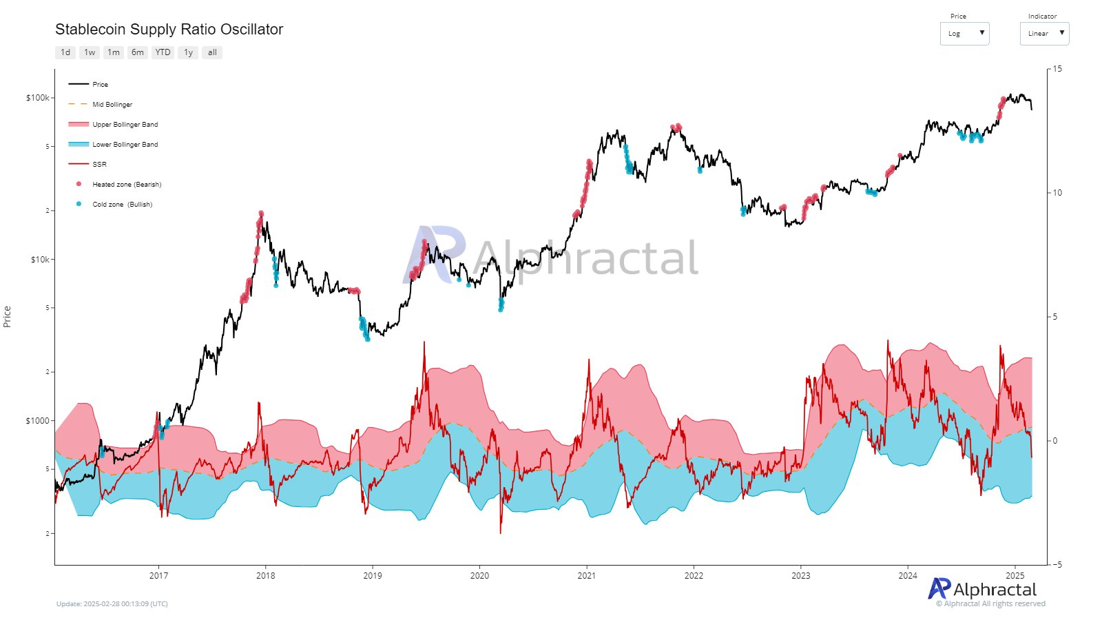 Stablecoin Supply Ratio Chart