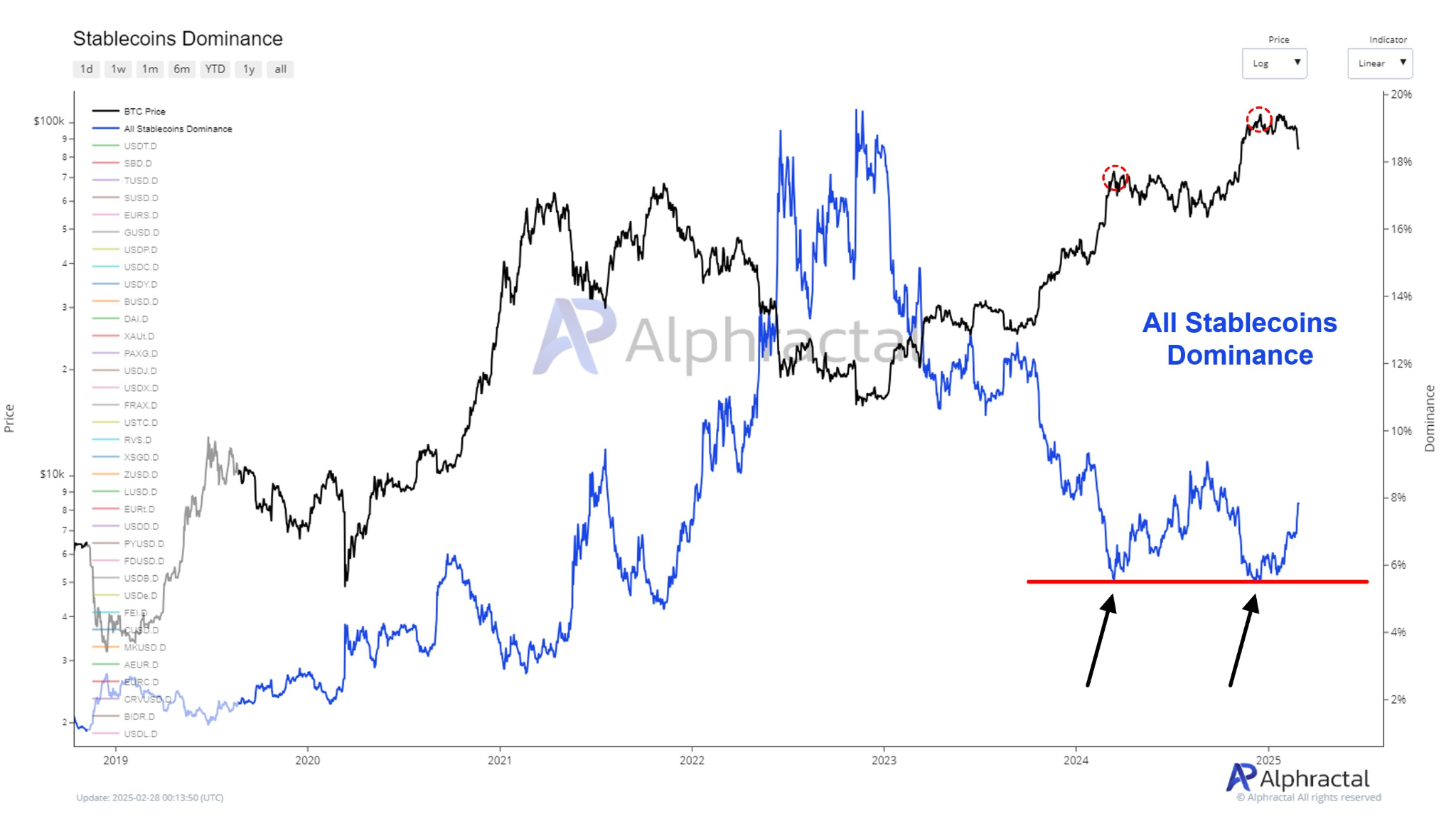 Historical SSR and Bitcoin Price Chart