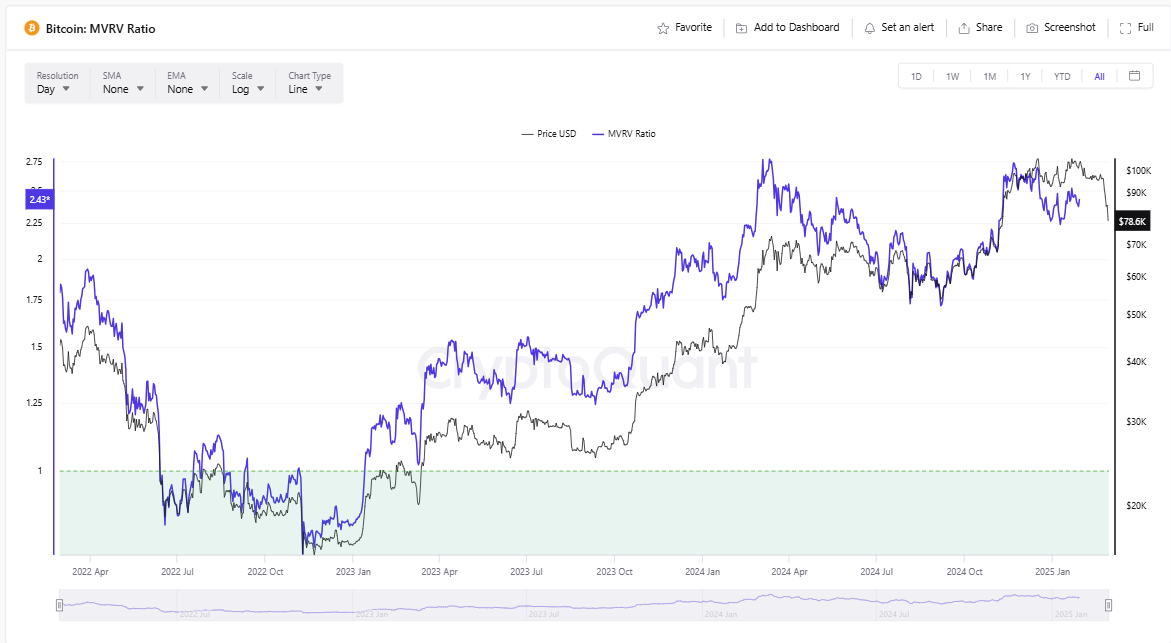 Market Volatility and Bitcoin Analysis