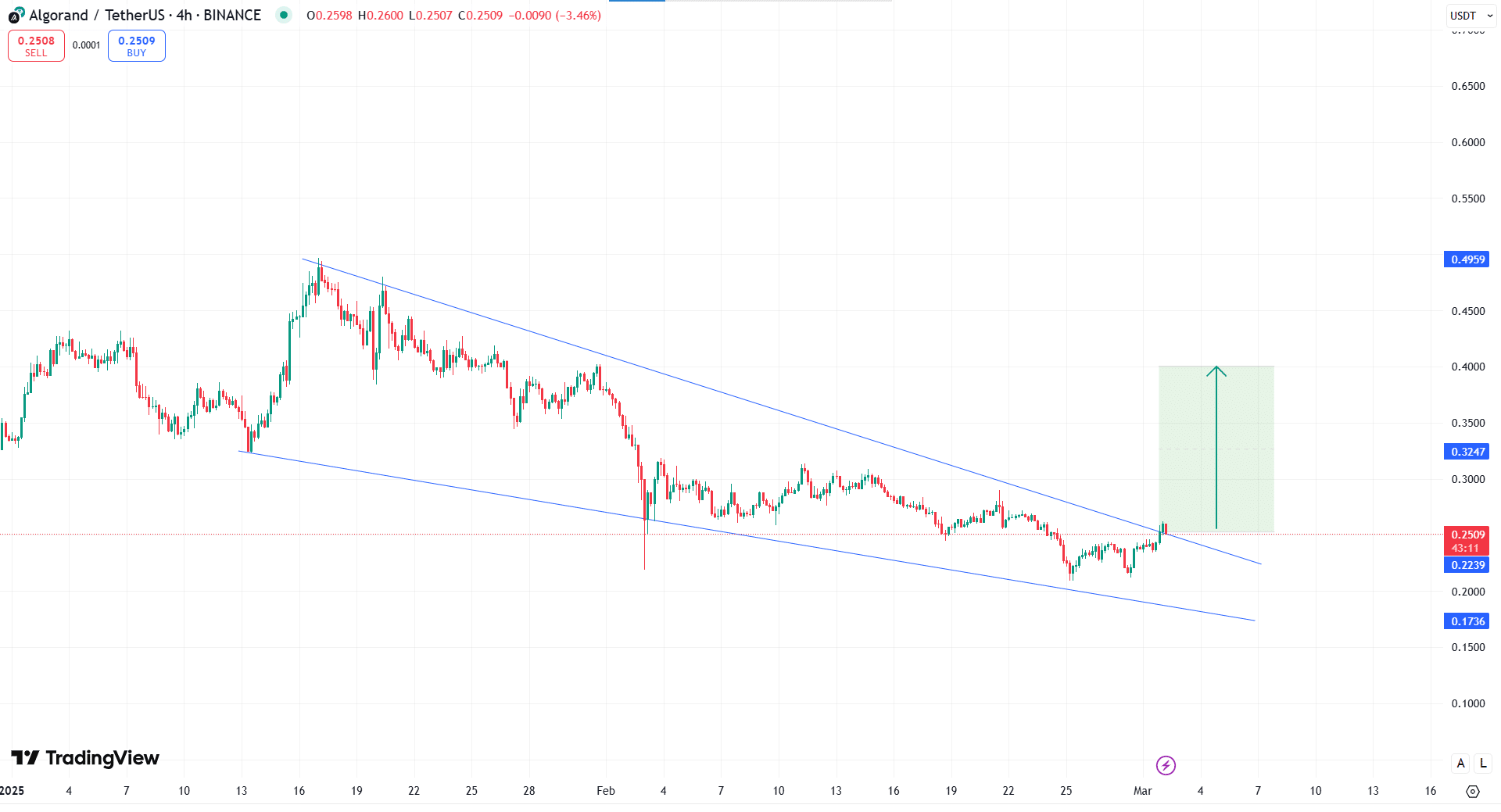 Algorand price chart