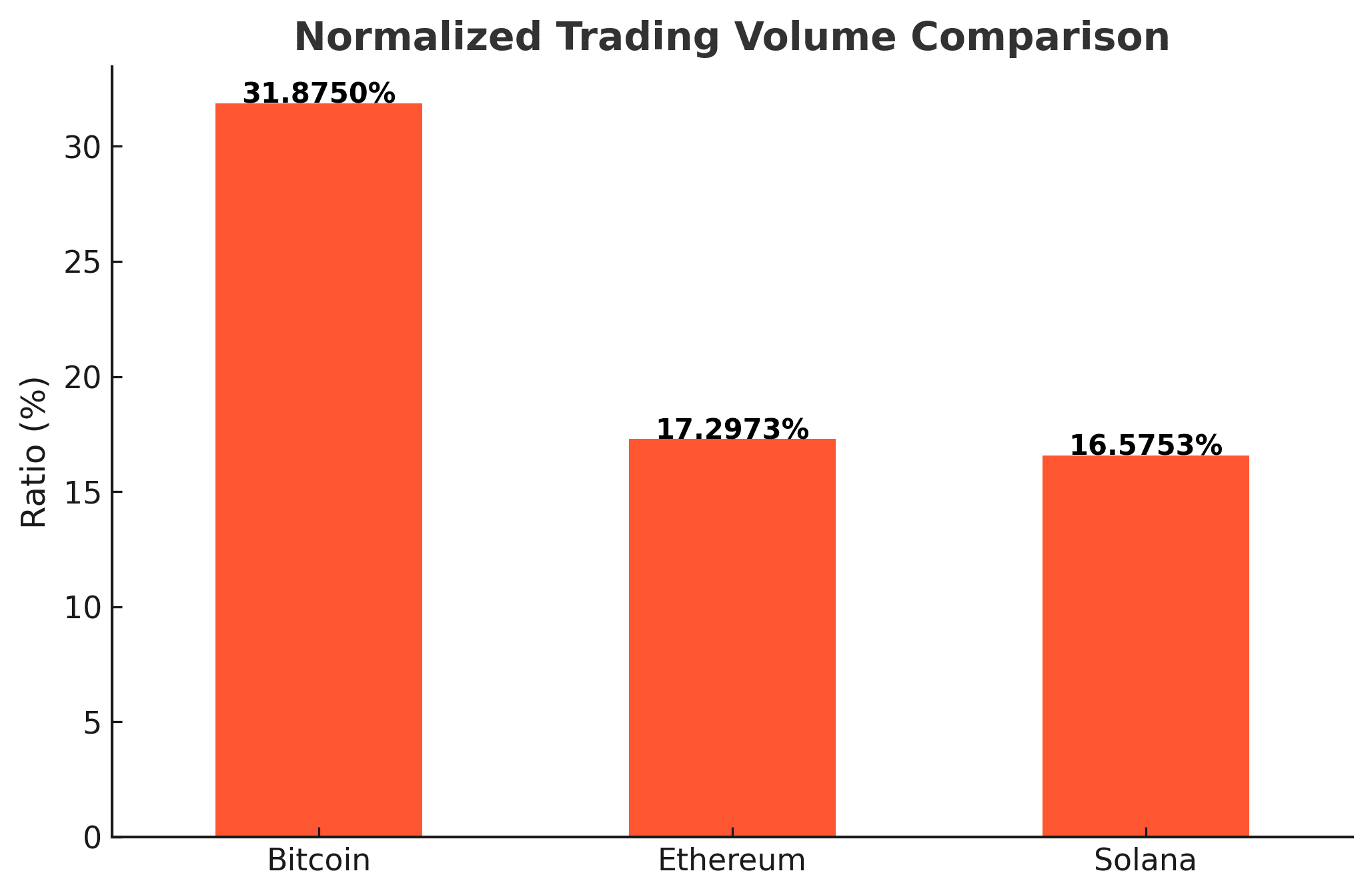 Comparative trading volumes of Solana and traditional cryptocurrencies