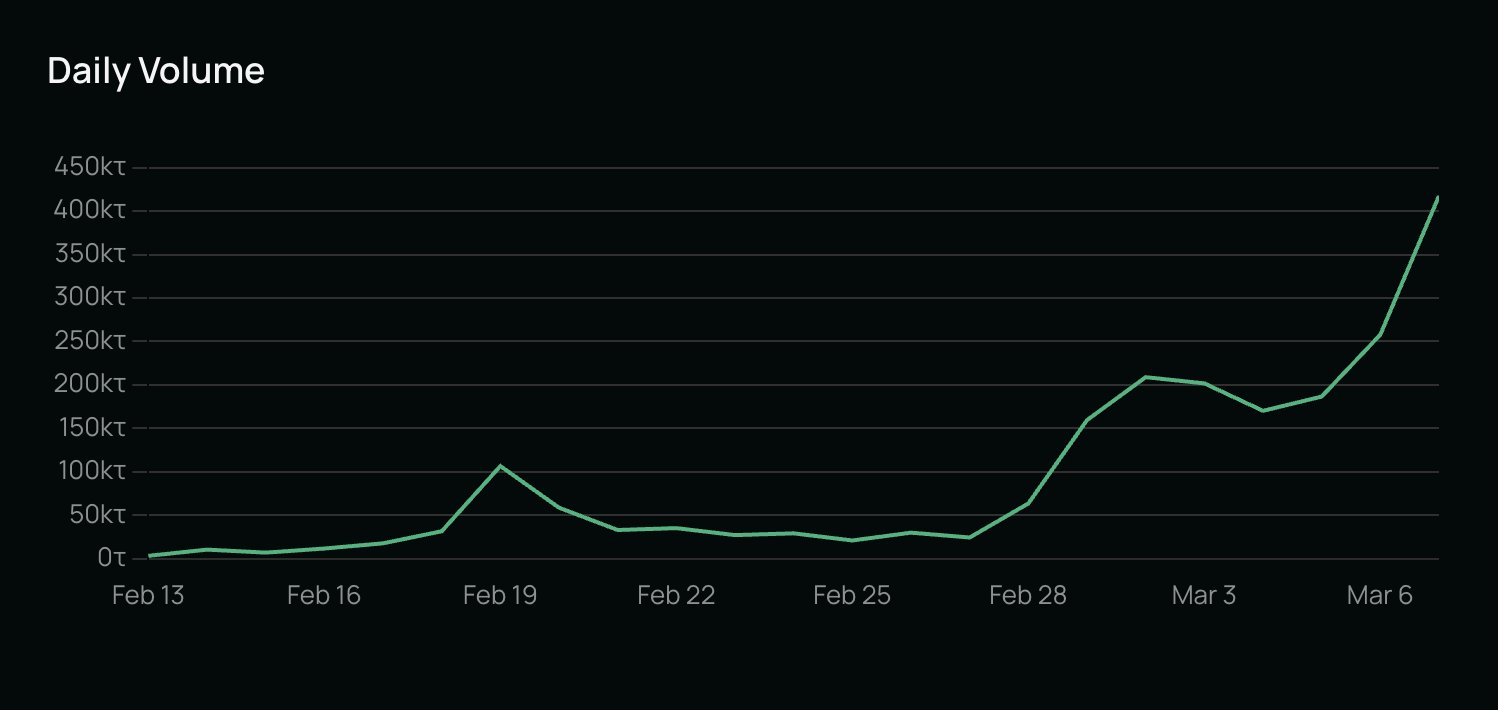 Ethereum trading volume trends