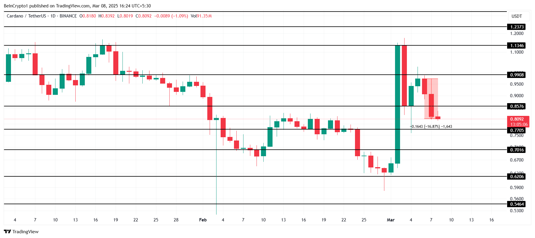 Cardano Price Analysis.