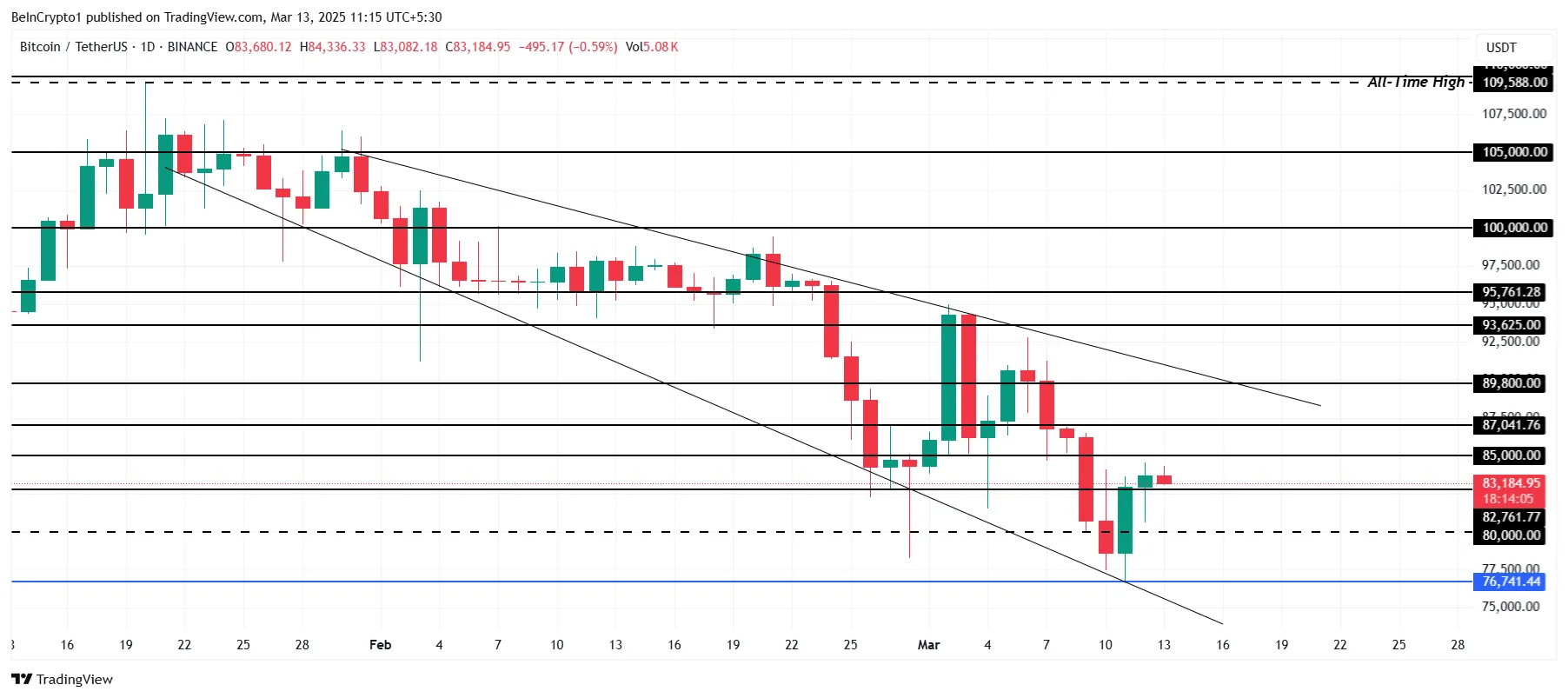 Bitcoin Price Analysis.