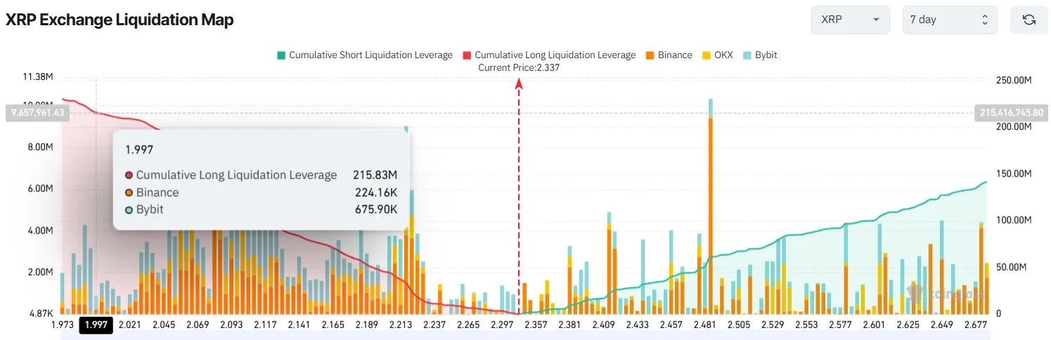 XRP Exchange Likidasyon Haritası. Kaynak: Coinglass.