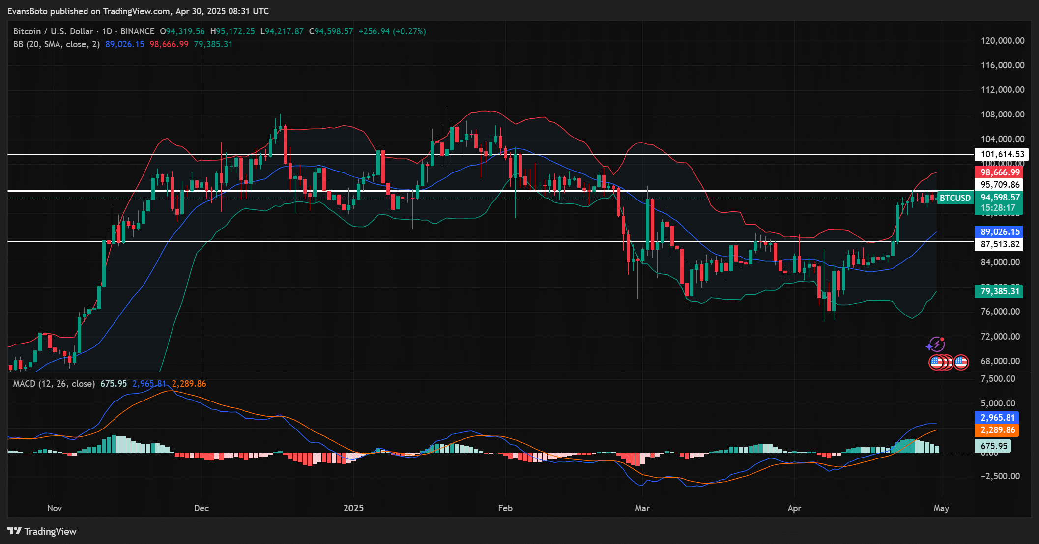 BTC potential breakout