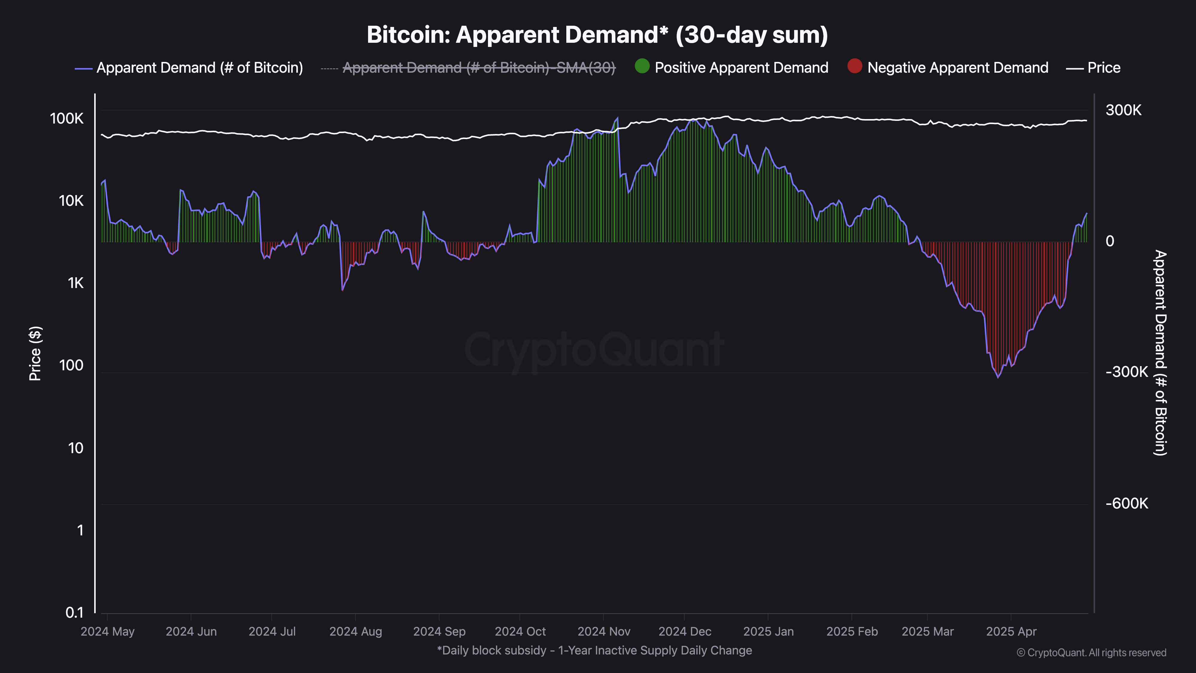 ビットコインの明らかな需要