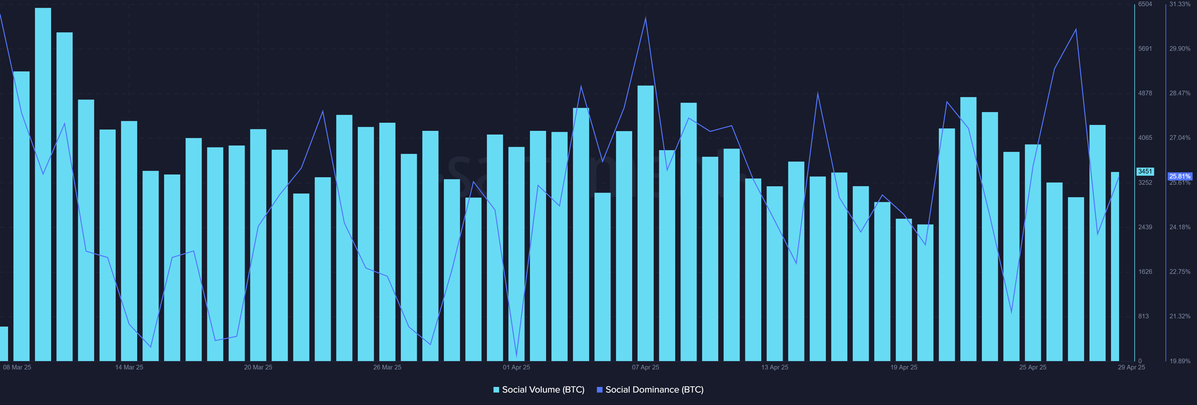 Bitcoin social trends