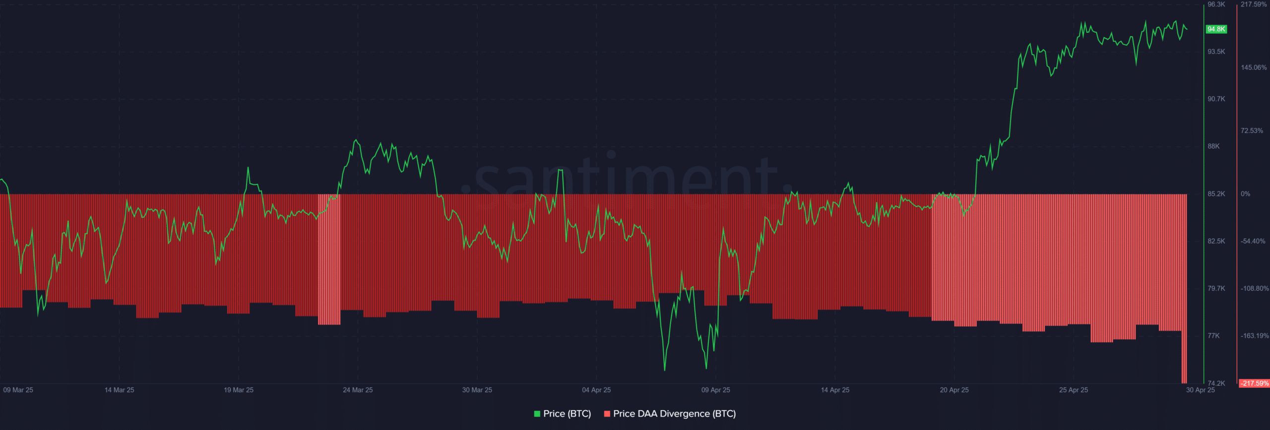 BTC DAA divergence