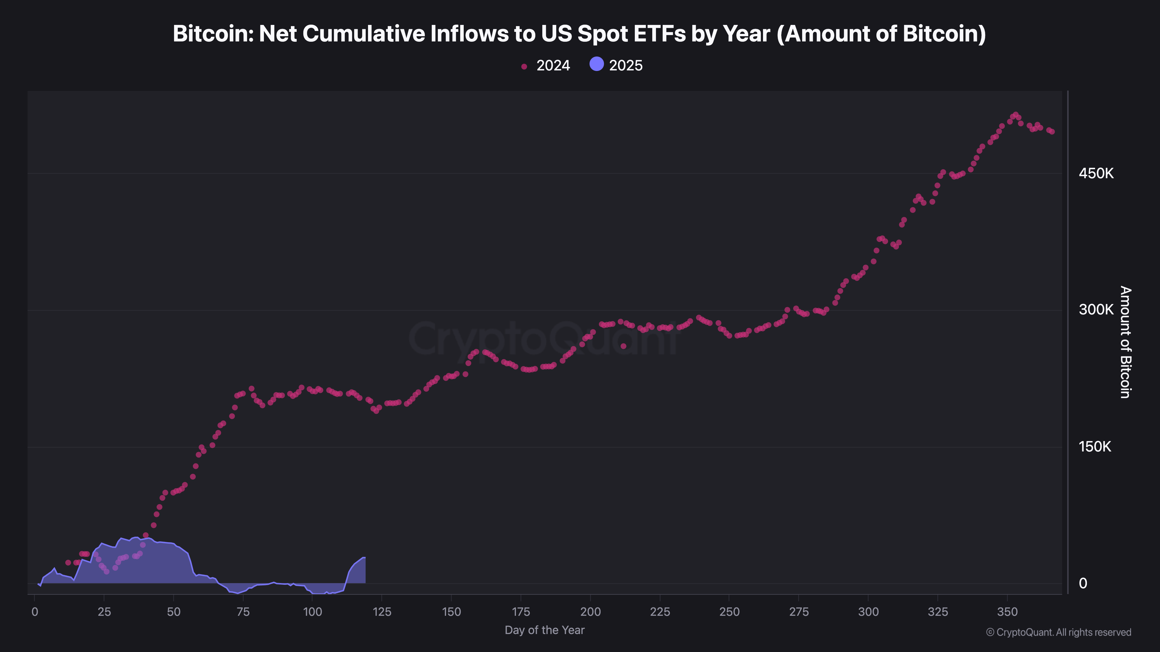ビットコイン：年ごとの米国現物ETFへのネット累積流入