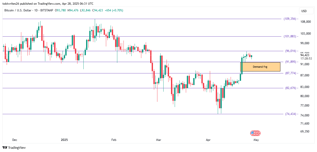 Fair Value Gap Chart
