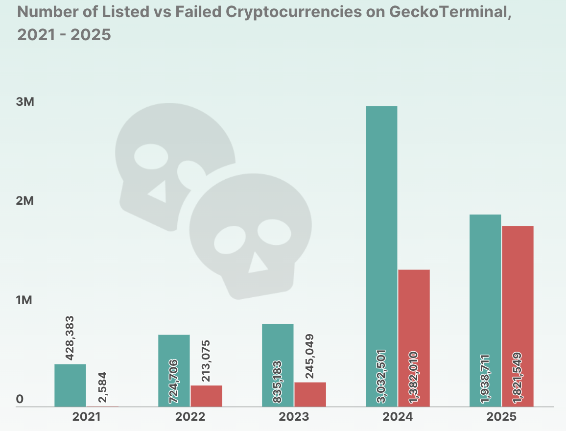 Yıla Göre Ölü Kripto Projeleri