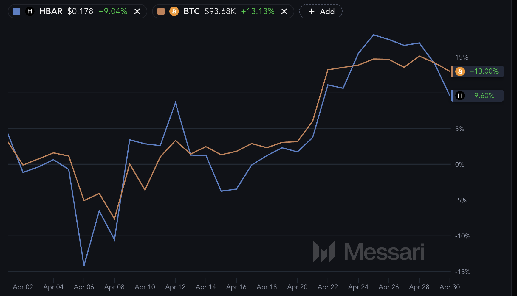 Son 30 Günde BTC ve HBAR Performansı.