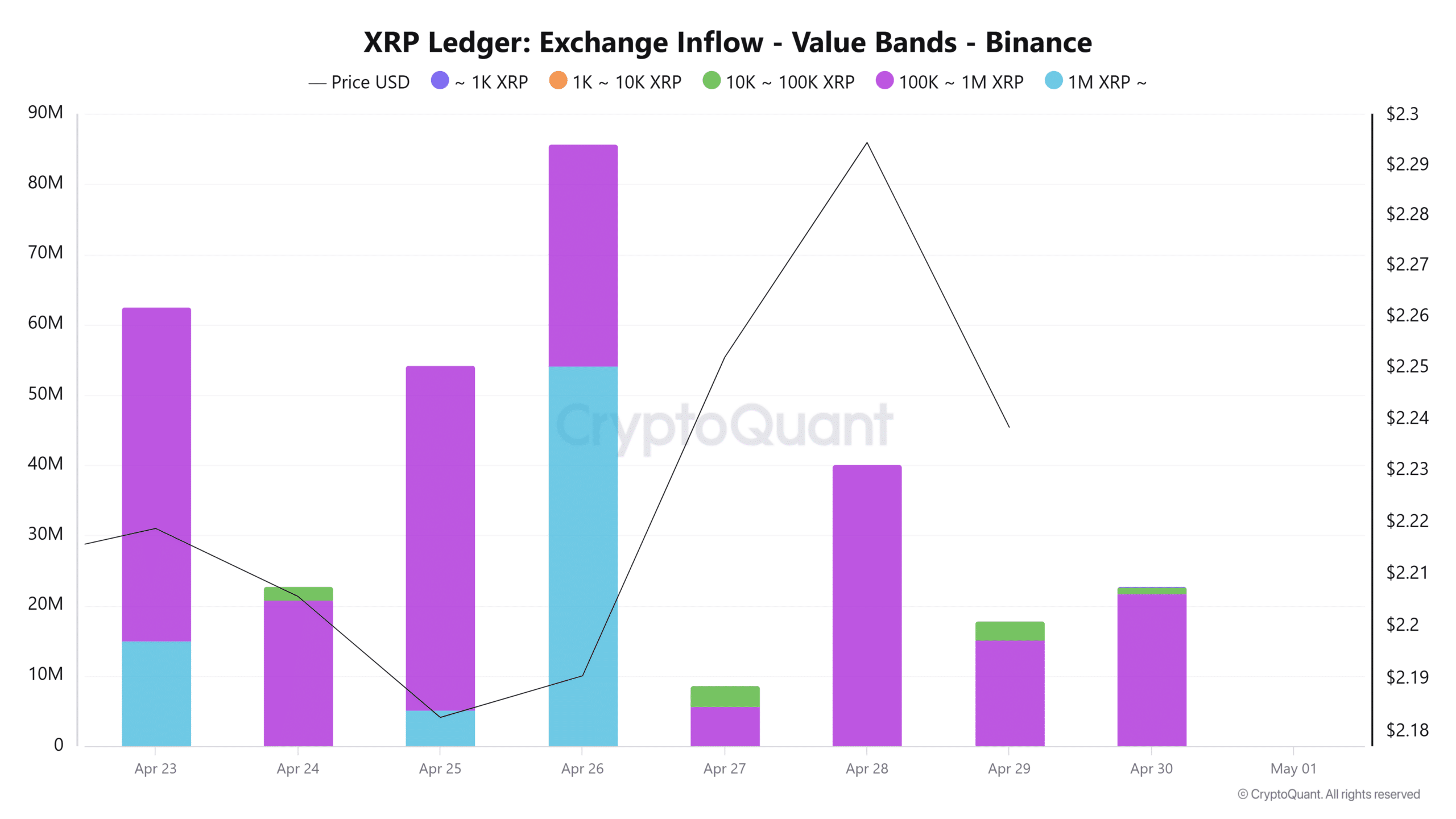 XRP Exchange Inflow Value Bands