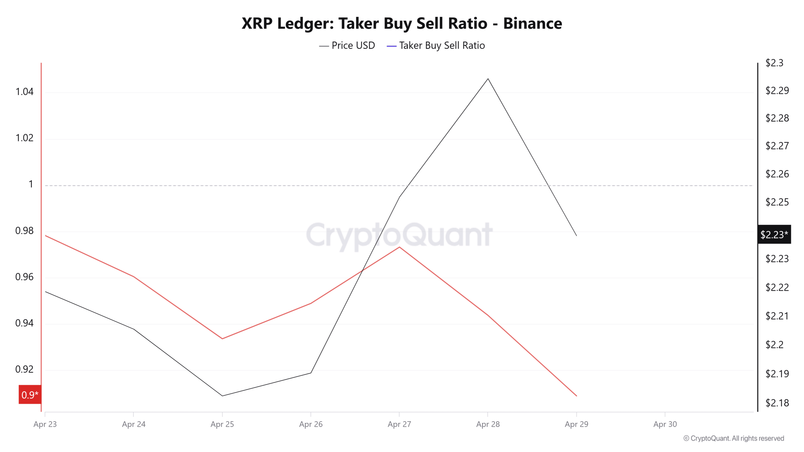 XRP Taker Buy-Sell Ratio
