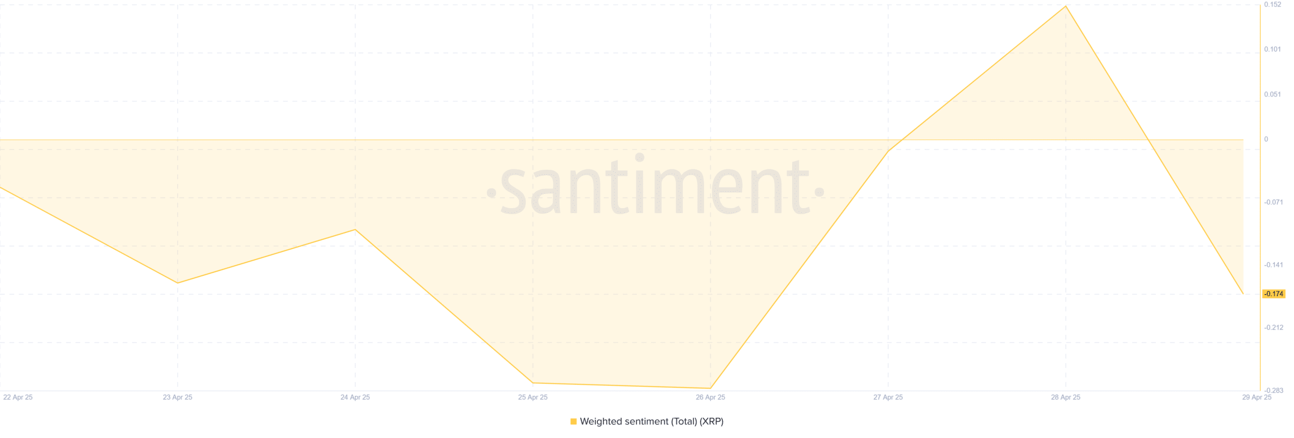 XRP Weighted Sentiment