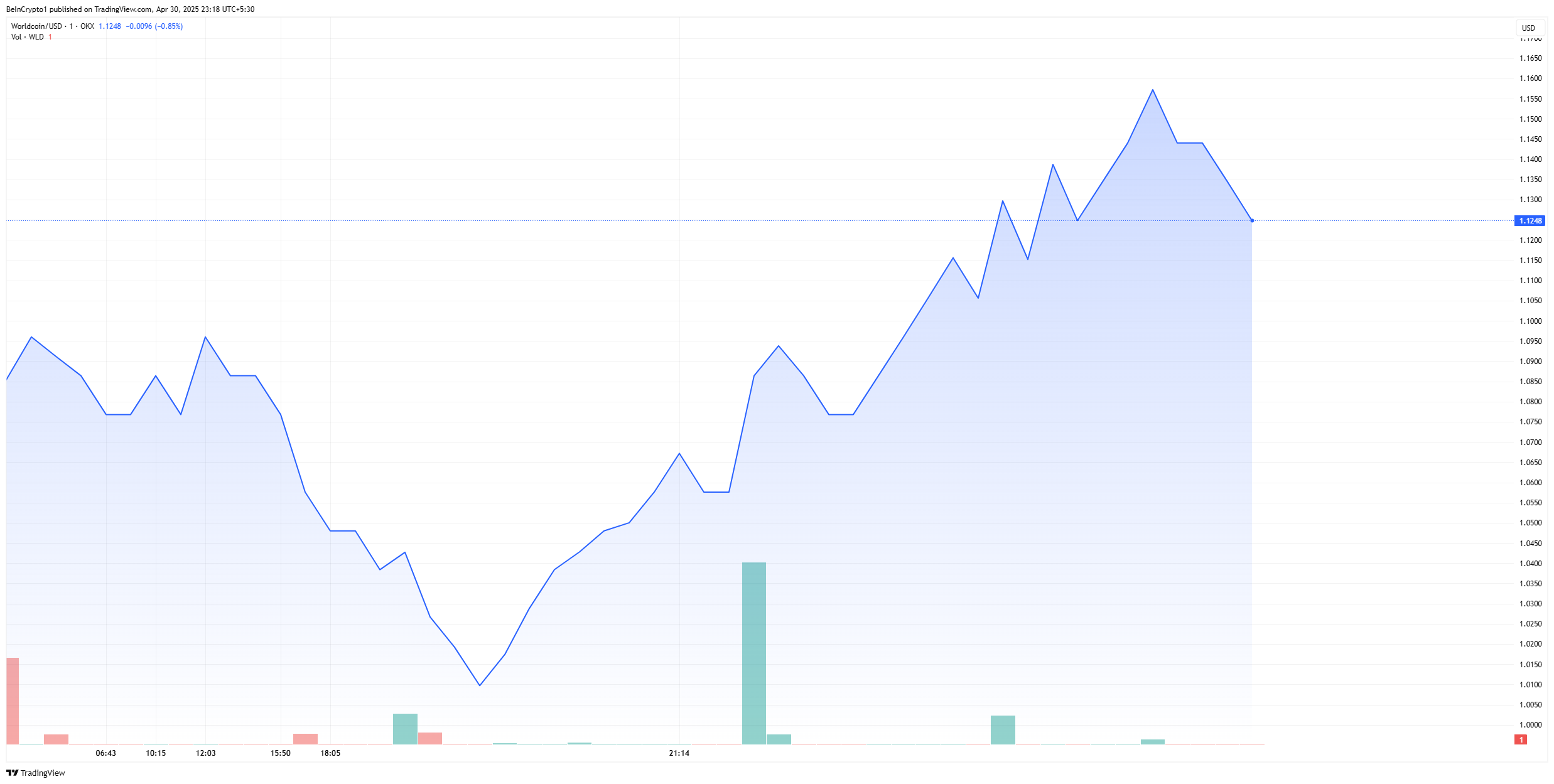 Worldcoin Price Chart on April 30