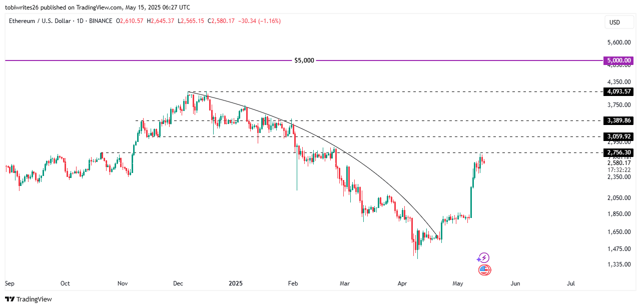 Ethereum direnç seviyeleri