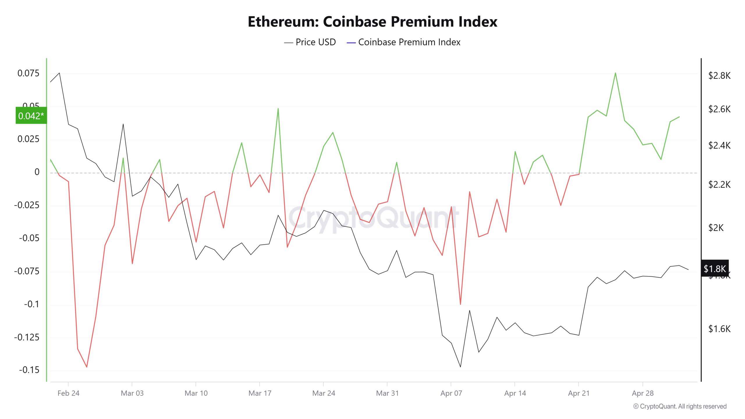 Coinbase Premium Index