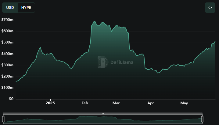 Total Value Locked in Hyperliquid