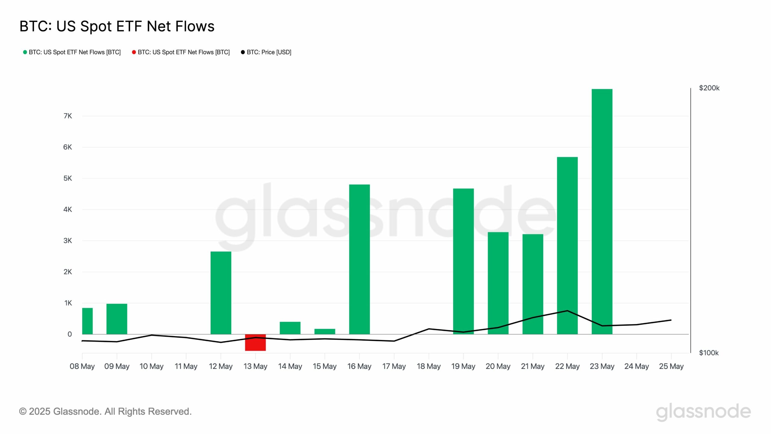 BTC net flow