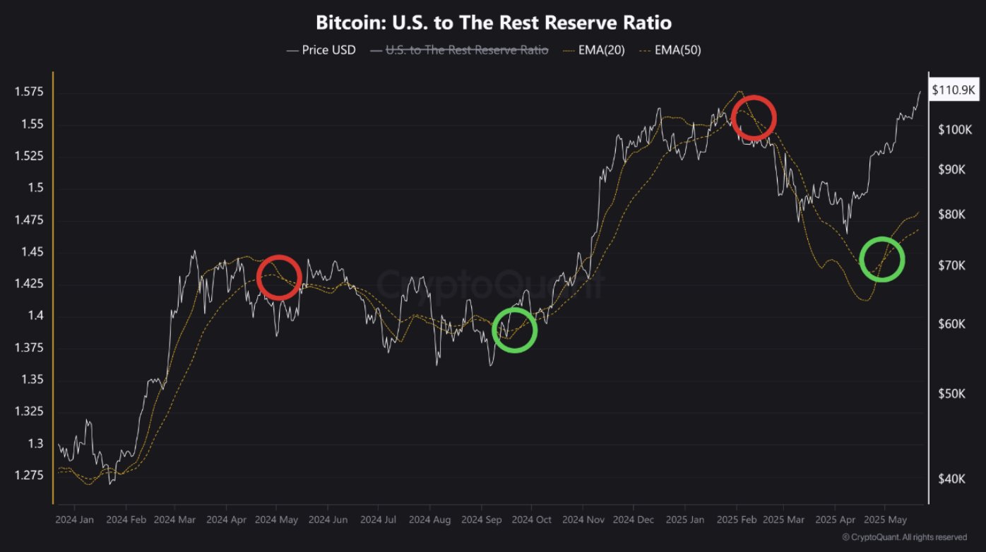 ビットコインの米国準備比率