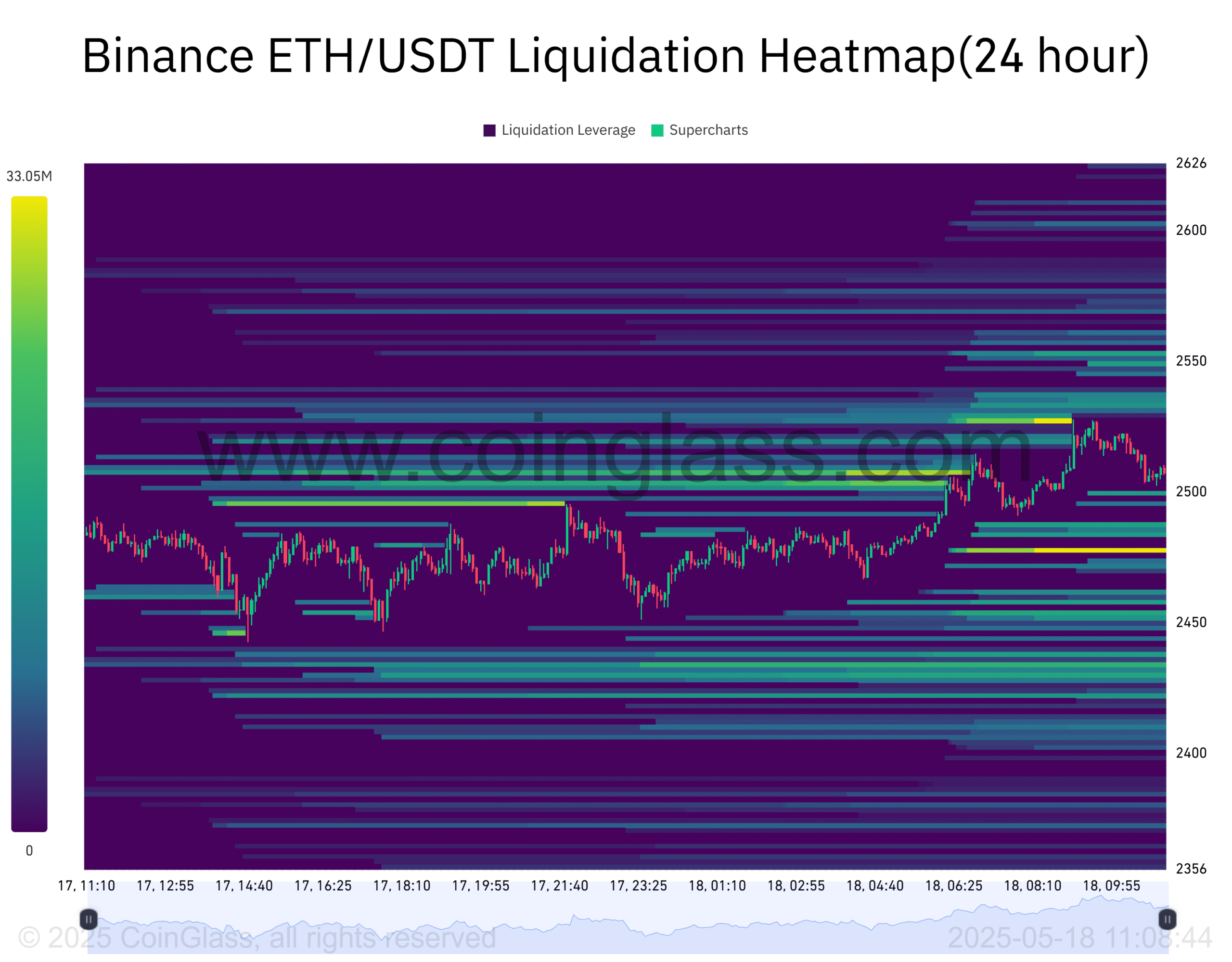 Ethereum liquidity heatmap
