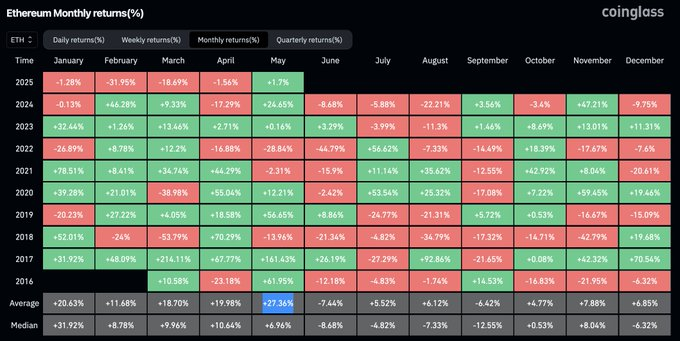 Mayıs ayında tarihi ETH performansı