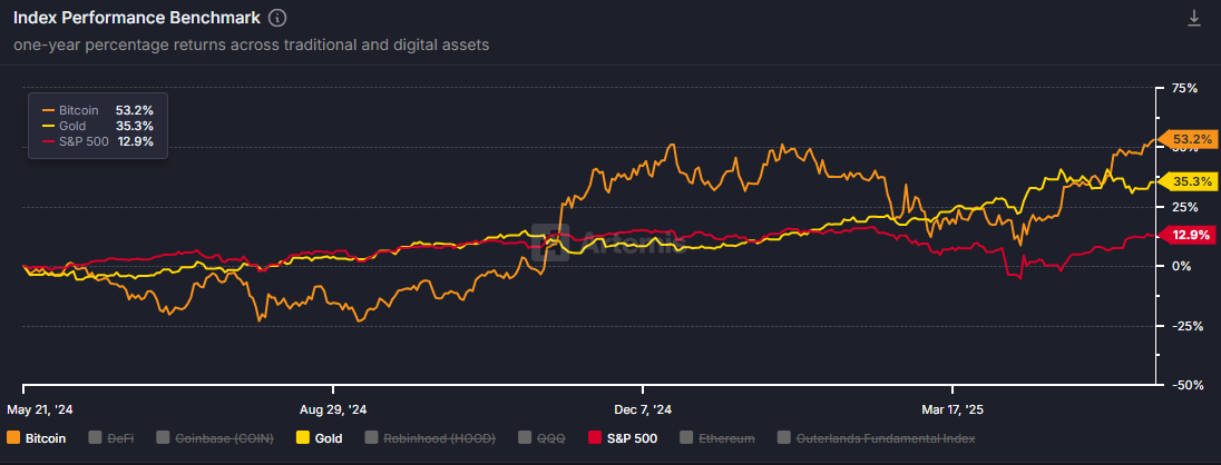 ビットコインのパフォーマンス vs. 従来資産