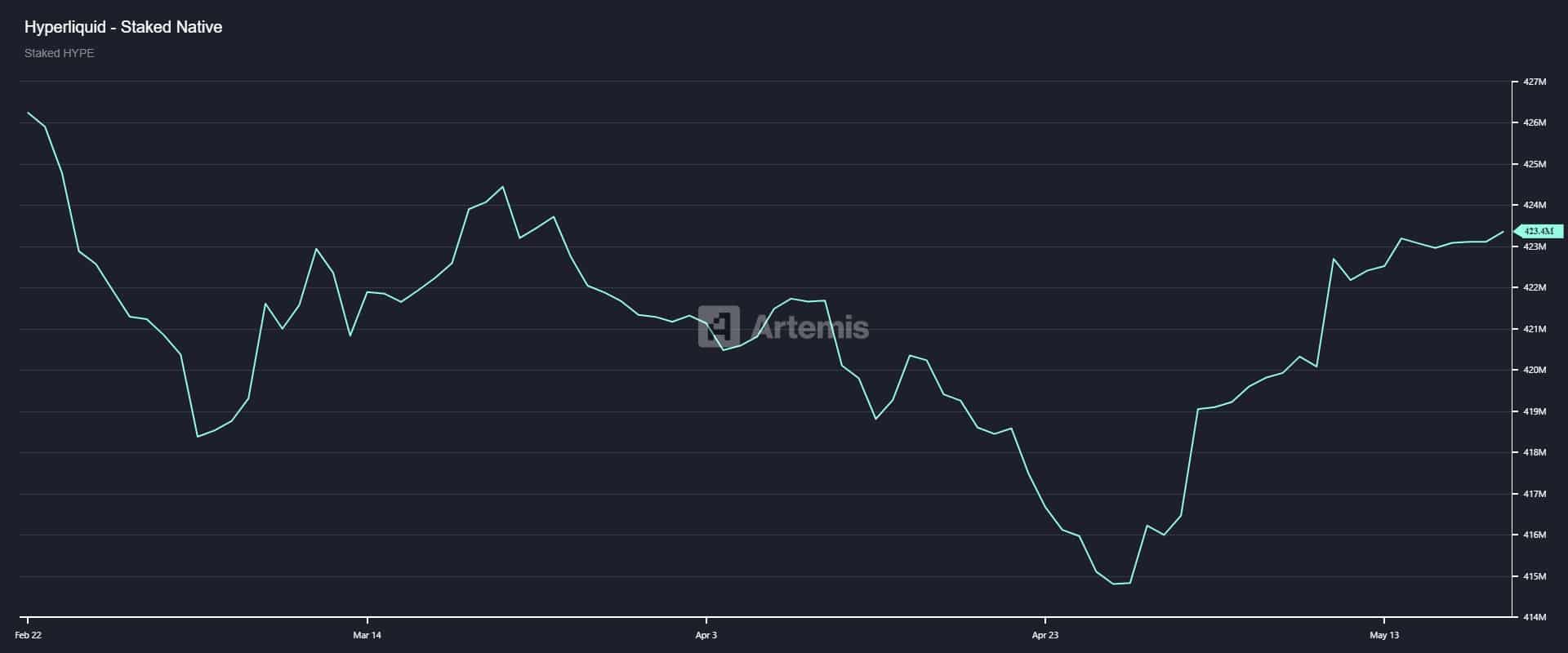 HYPE stake miktarlarını gösteren grafik