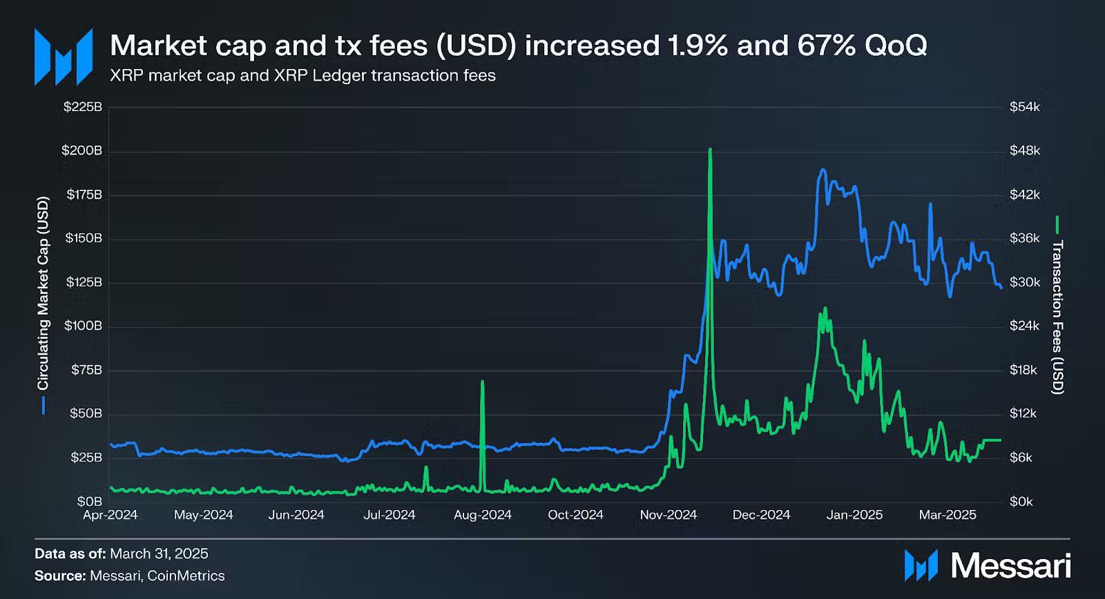 XRP Piyasa Değeri Büyümesi Q1 2025