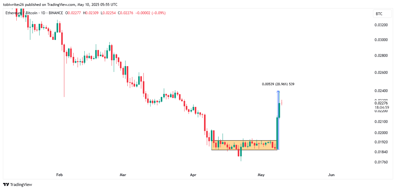 ビットコインとイーサリアムの比較チャート
