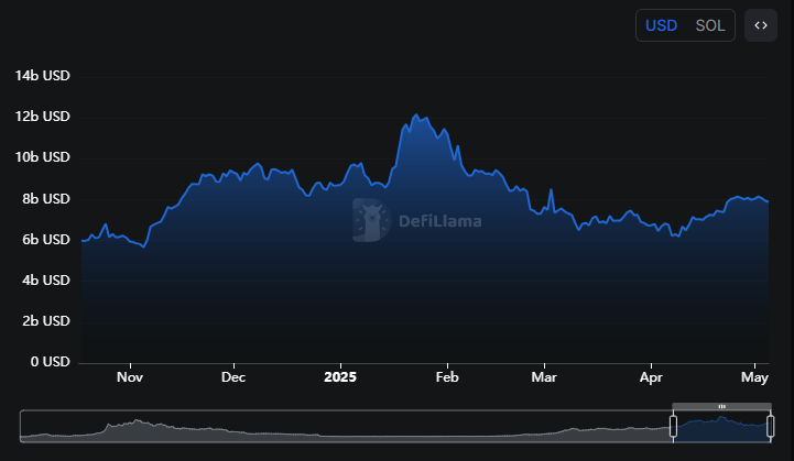 Solana Total Value Locked Chart