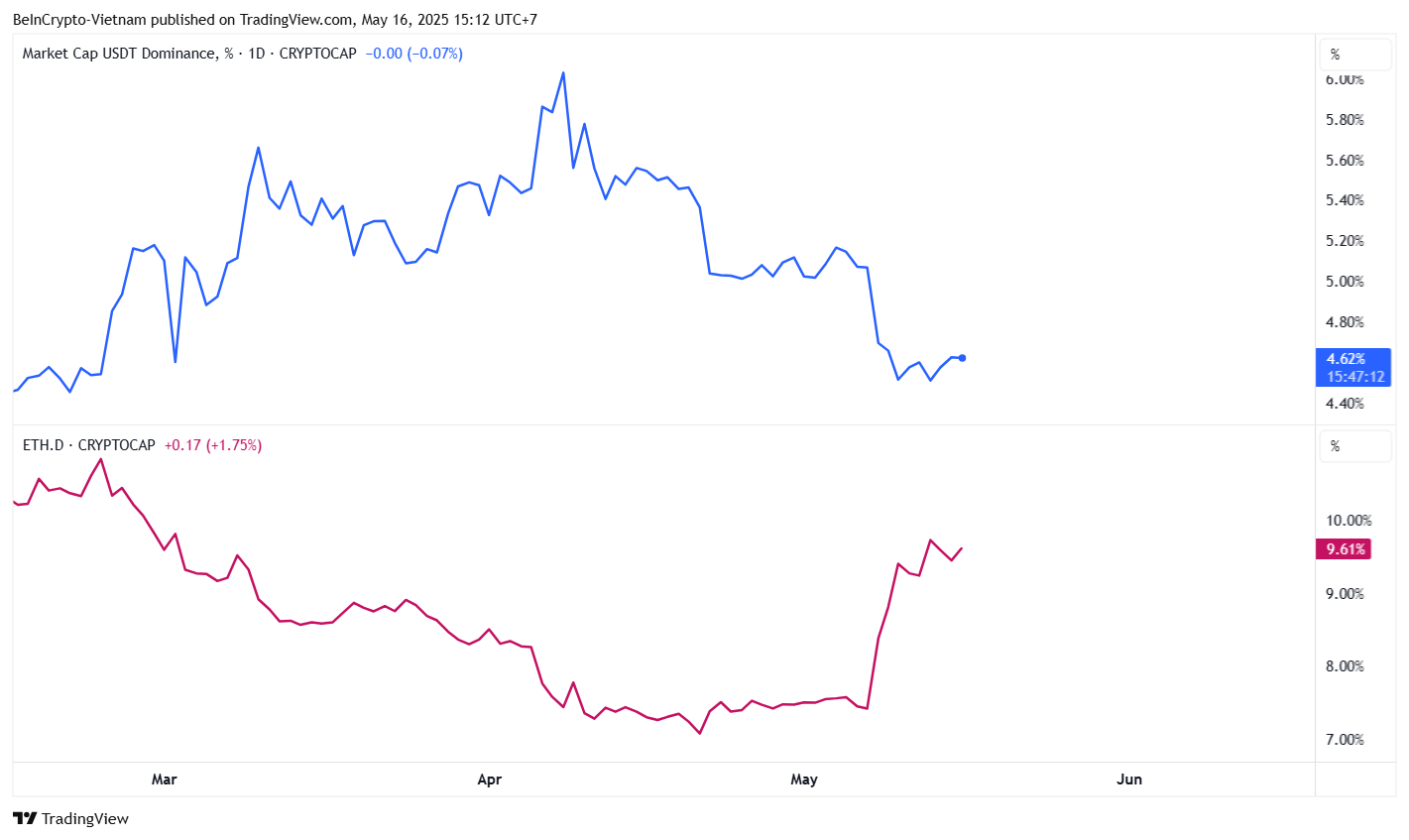 Tether Dominansı ve Ethereum Dominansı. Kaynak: TradingView