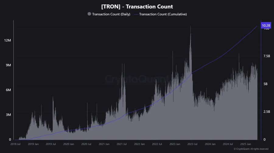 TRONの取引量チャート