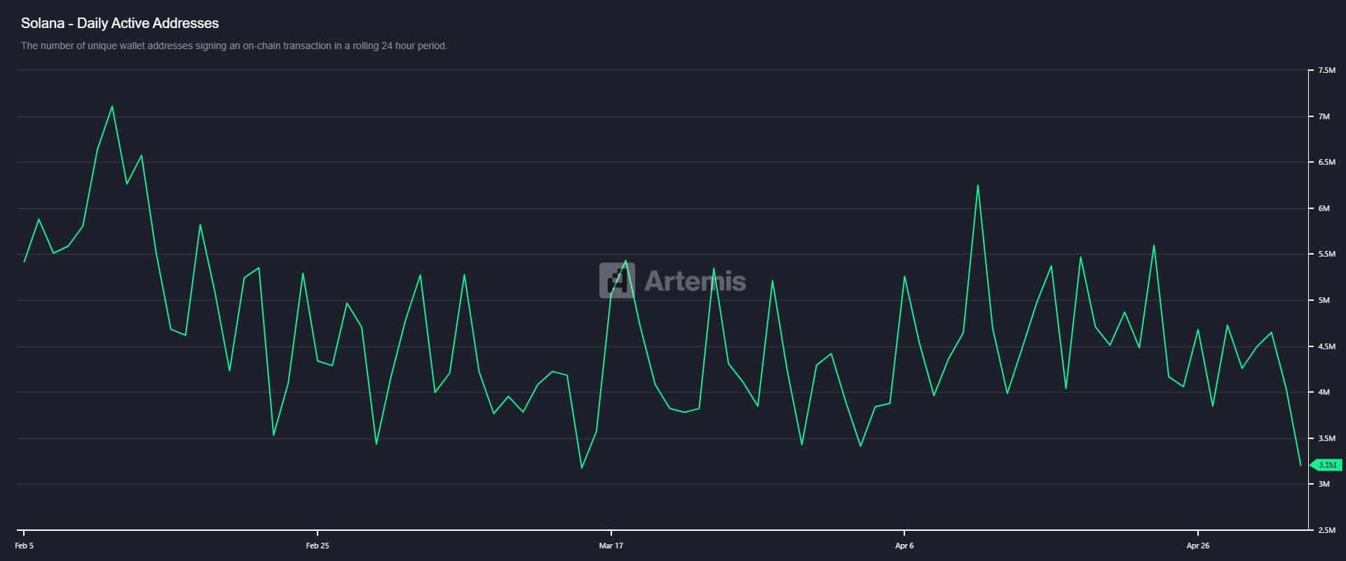 Solana Active Addresses Chart