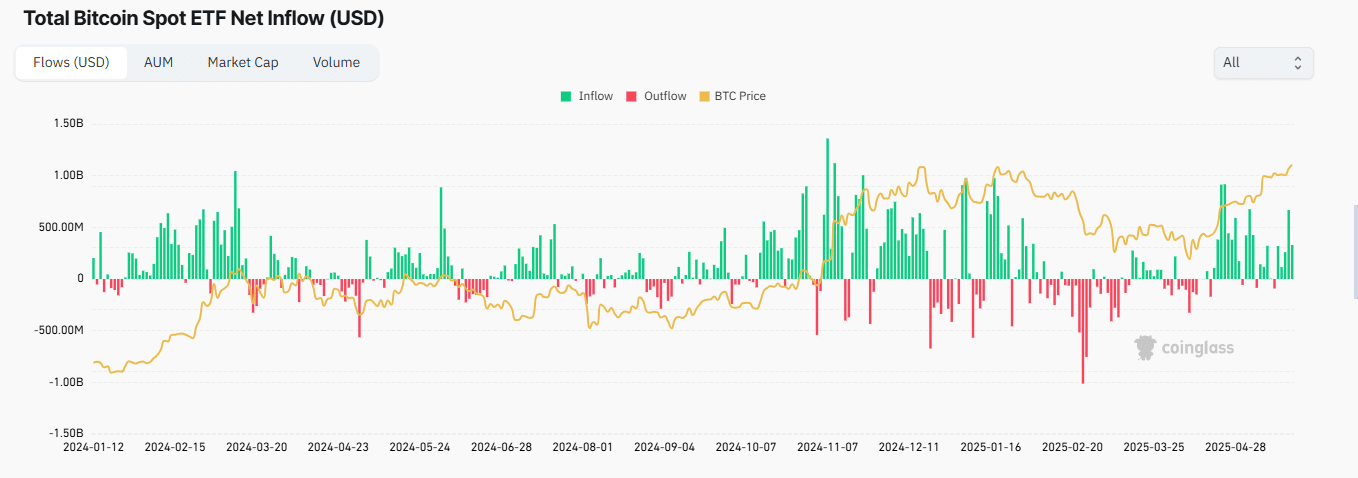 ビットコインETFの流入チャート