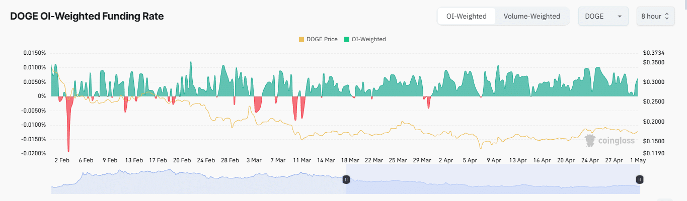 Open Interest data for Dogecoin