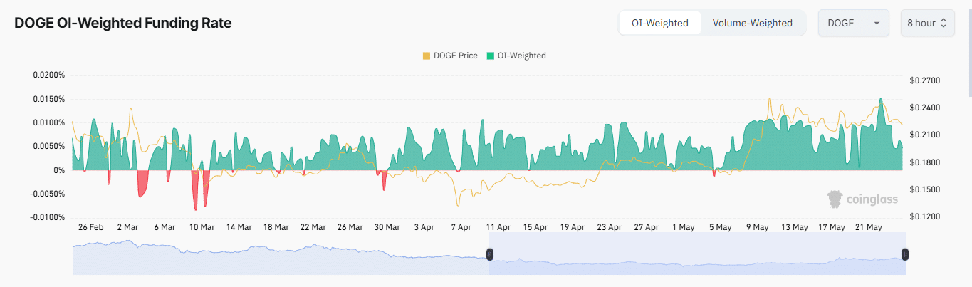 Funding rate chart for DOGE
